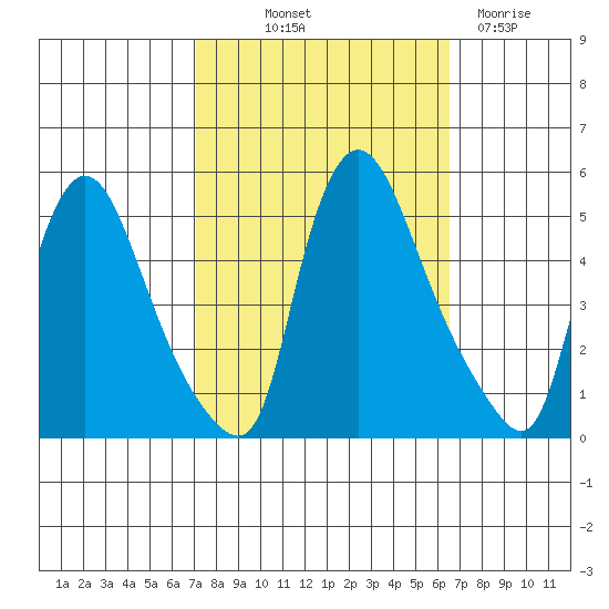 Millside RR. bridge tide chart for Thursday, October 9, 2025