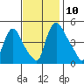 Millside RR. bridge tide chart for Monday, November 10, 2025
