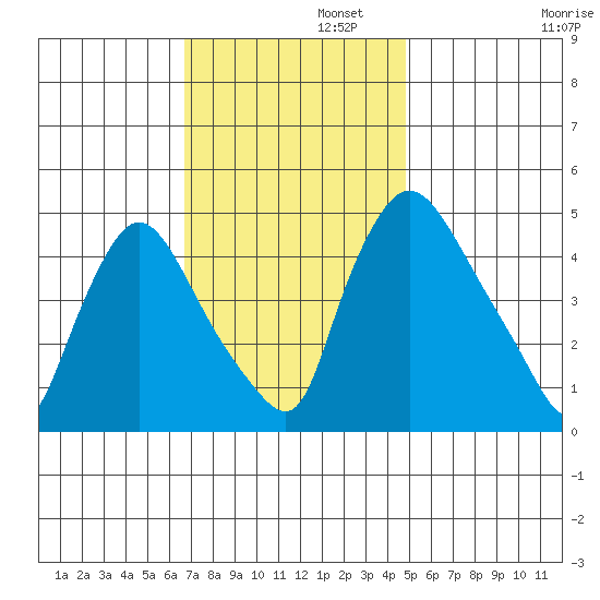 Millside RR. bridge tide chart for Tuesday, November 11, 2025