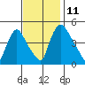 Millside RR. bridge tide chart for Tuesday, November 11, 2025