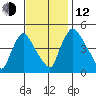 Millside RR. bridge tide chart for Wednesday, November 12, 2025