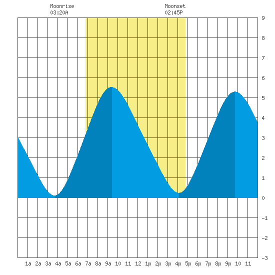 Millside RR. bridge tide chart for Sunday, November 16, 2025