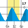Millside RR. bridge tide chart for Monday, November 17, 2025