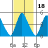 Millside RR. bridge tide chart for Tuesday, November 18, 2025