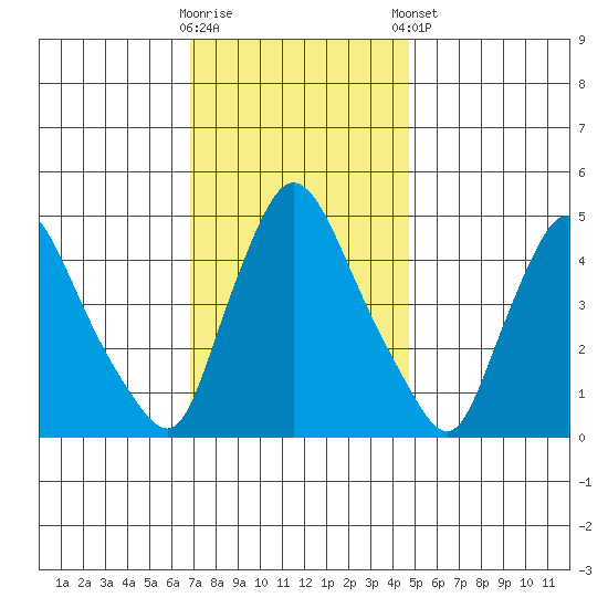 Millside RR. bridge tide chart for Wednesday, November 19, 2025