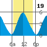 Millside RR. bridge tide chart for Wednesday, November 19, 2025