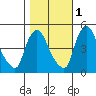 Millside RR. bridge tide chart for Saturday, November 1, 2025