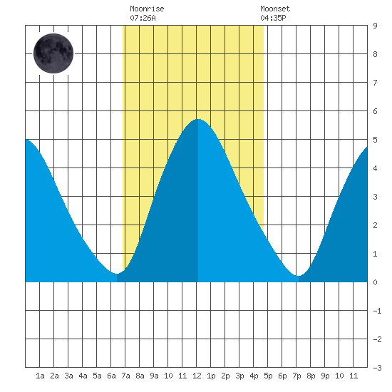 Millside RR. bridge tide chart for Thursday, November 20, 2025