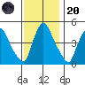 Millside RR. bridge tide chart for Thursday, November 20, 2025