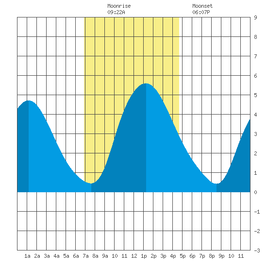 Millside RR. bridge tide chart for Saturday, November 22, 2025