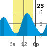 Millside RR. bridge tide chart for Sunday, November 23, 2025