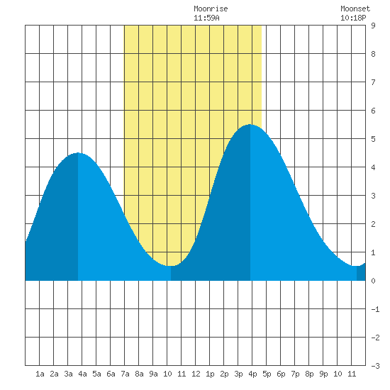 Millside RR. bridge tide chart for Wednesday, November 26, 2025