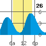 Millside RR. bridge tide chart for Wednesday, November 26, 2025