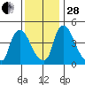 Millside RR. bridge tide chart for Friday, November 28, 2025