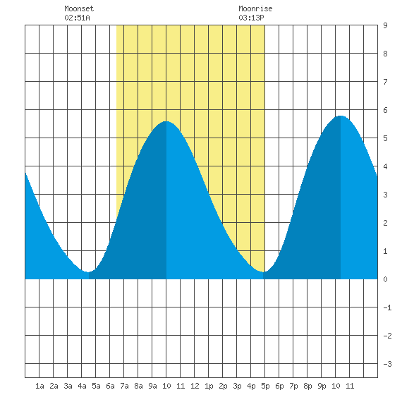 Millside RR. bridge tide chart for Sunday, November 2, 2025