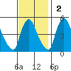 Millside RR. bridge tide chart for Sunday, November 2, 2025