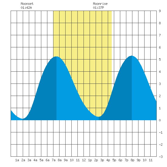 Millside RR. bridge tide chart for Sunday, November 30, 2025
