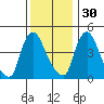 Millside RR. bridge tide chart for Sunday, November 30, 2025