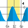 Millside RR. bridge tide chart for Tuesday, November 4, 2025