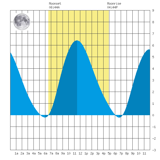 Millside RR. bridge tide chart for Wednesday, November 5, 2025