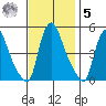 Millside RR. bridge tide chart for Wednesday, November 5, 2025