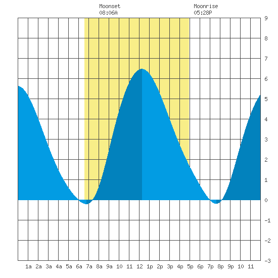 Millside RR. bridge tide chart for Thursday, November 6, 2025