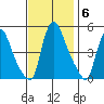 Millside RR. bridge tide chart for Thursday, November 6, 2025