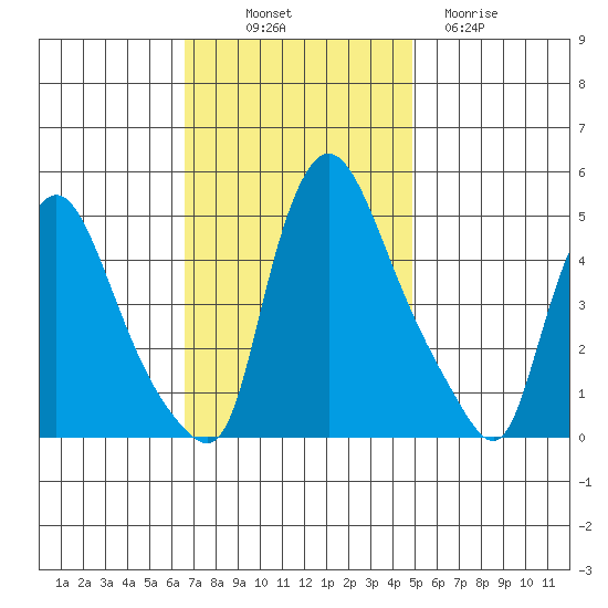 Millside RR. bridge tide chart for Friday, November 7, 2025