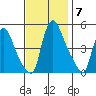 Millside RR. bridge tide chart for Friday, November 7, 2025