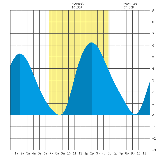 Millside RR. bridge tide chart for Saturday, November 8, 2025