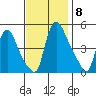 Millside RR. bridge tide chart for Saturday, November 8, 2025