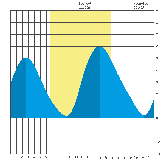 Millside RR. bridge tide chart for Sunday, November 9, 2025