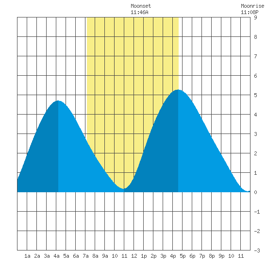 Millside RR. bridge tide chart for Wednesday, December 10, 2025