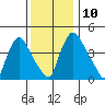 Millside RR. bridge tide chart for Wednesday, December 10, 2025