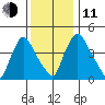 Millside RR. bridge tide chart for Thursday, December 11, 2025