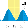 Millside RR. bridge tide chart for Saturday, December 13, 2025