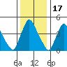 Millside RR. bridge tide chart for Wednesday, December 17, 2025