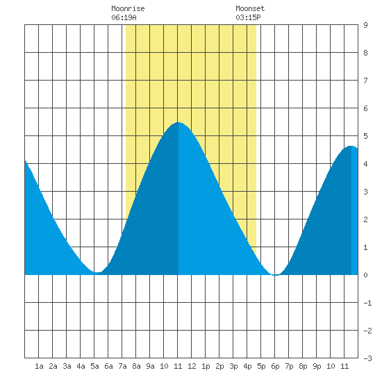 Millside RR. bridge tide chart for Thursday, December 18, 2025
