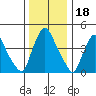 Millside RR. bridge tide chart for Thursday, December 18, 2025