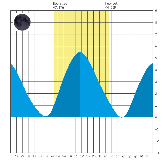 Millside RR. bridge tide chart for Friday, December 19, 2025