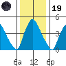 Millside RR. bridge tide chart for Friday, December 19, 2025