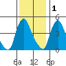 Millside RR. bridge tide chart for Monday, December 1, 2025