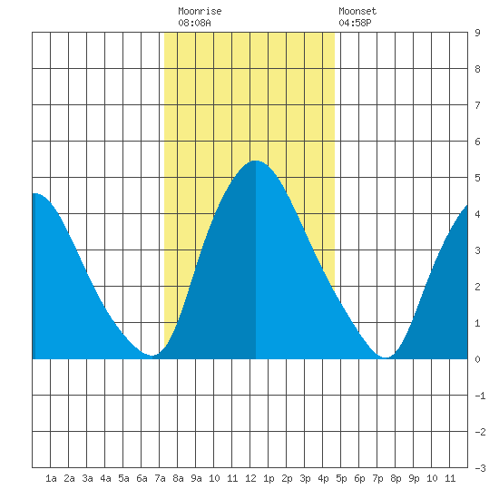 Millside RR. bridge tide chart for Saturday, December 20, 2025