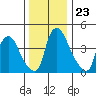 Millside RR. bridge tide chart for Tuesday, December 23, 2025