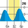 Millside RR. bridge tide chart for Friday, December 26, 2025