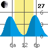 Millside RR. bridge tide chart for Saturday, December 27, 2025