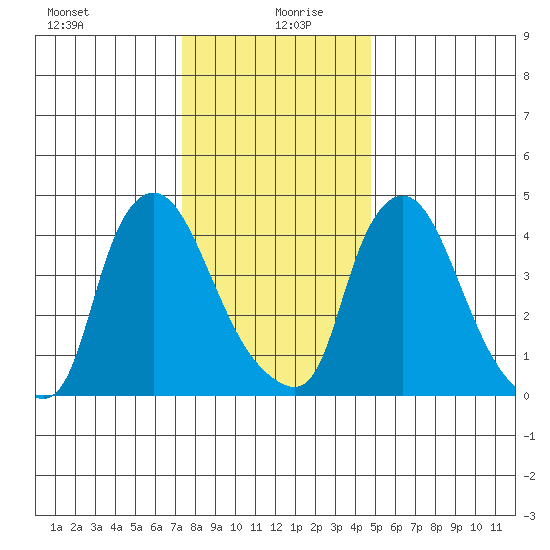 Millside RR. bridge tide chart for Sunday, December 28, 2025