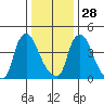 Millside RR. bridge tide chart for Sunday, December 28, 2025