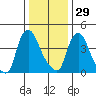 Millside RR. bridge tide chart for Monday, December 29, 2025