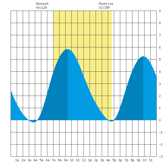 Millside RR. bridge tide chart for Tuesday, December 2, 2025